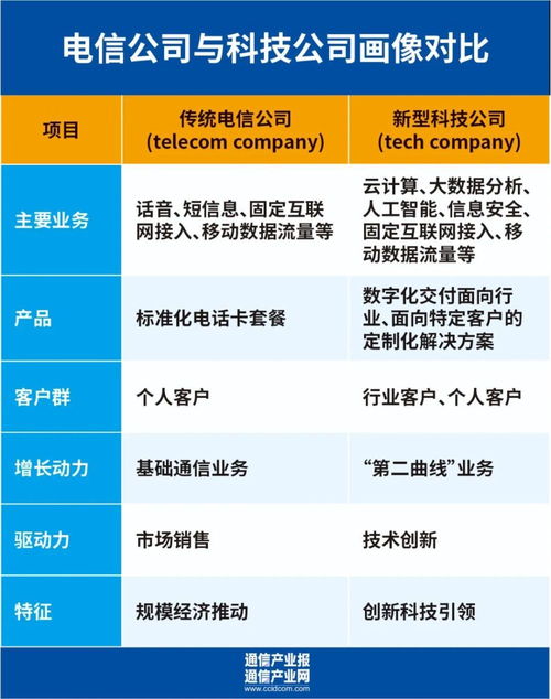 蝶變 從傳統電信公司到未來科技公司的轉型之路——以5G通信技術服務為核心